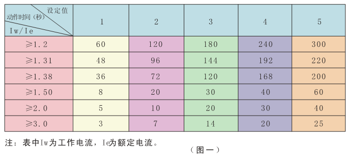 電動(dòng)機保護器動(dòng)作時(shí)間表